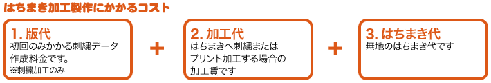 オリジナルはちまき製作にかかるコスト 1.版代+2.刺繍加工代+3.はちまき購入代