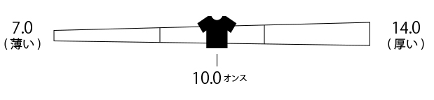 10.0オンス