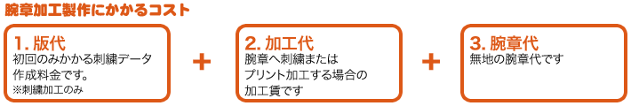 オリジナル腕章製作にかかるコスト 1.版代+2.刺繍加工代+3.腕章購入代