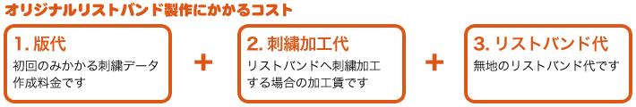 オリジナルリストバンド製作にかかるコスト 1.版代+2.刺繍加工代+3.リストバンド購入代