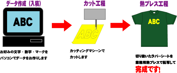 ラバー転写プリントの工程説明図