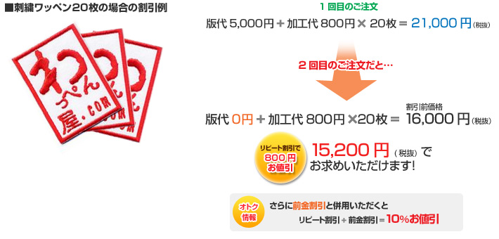 1回目のご注文：版代5,000円+加工代800円× 20枚= 21,000円（税抜）
2回目のご注文だと…：版代0円+加工代800円×20枚= 16,000円（税抜）
リピート割引800円お値引→15,200円でお求めいただけます！
■オトク情報
さらに前金割引と併用いただくとリピート割引+前金割引=10％お値引き