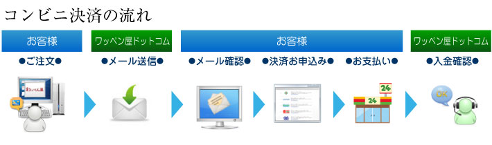 コンビニ決済（前払い）の流れ