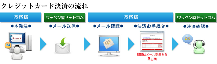 クレジットカード決済（前払い）の流れ